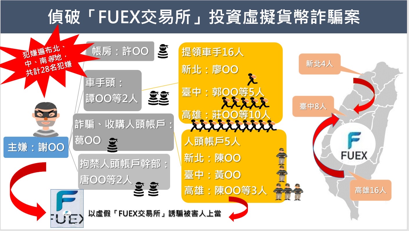 警政報馬仔-刑事局南打偵破FUEX虛擬貨幣假投資平臺詐欺洗錢集團-內政部警政署警察廣播電臺全球資訊網