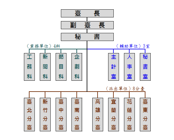 本臺組織圖